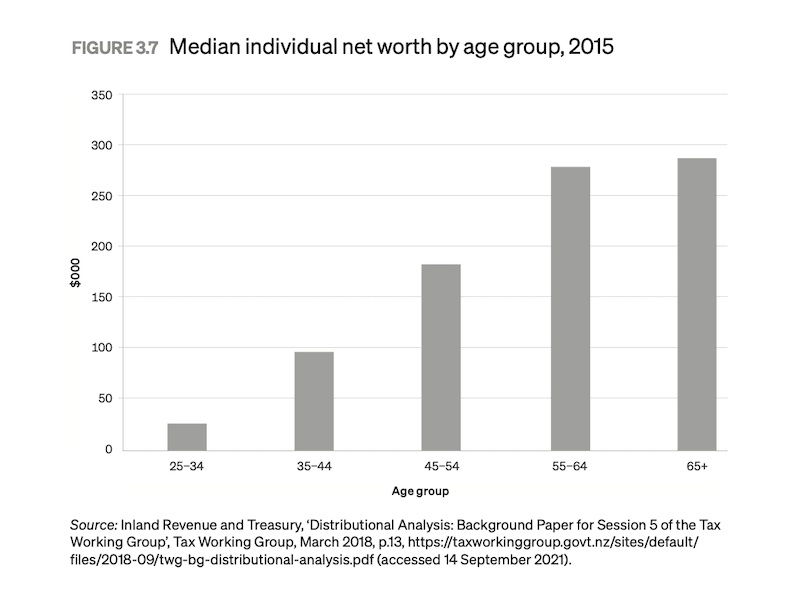 Bar graph showing income shooting up higher as people get older.