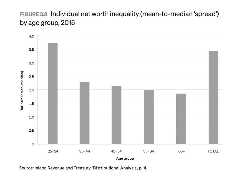 Bar graph showing inequality spiking up high among young people, then dropping back down to a plateau.