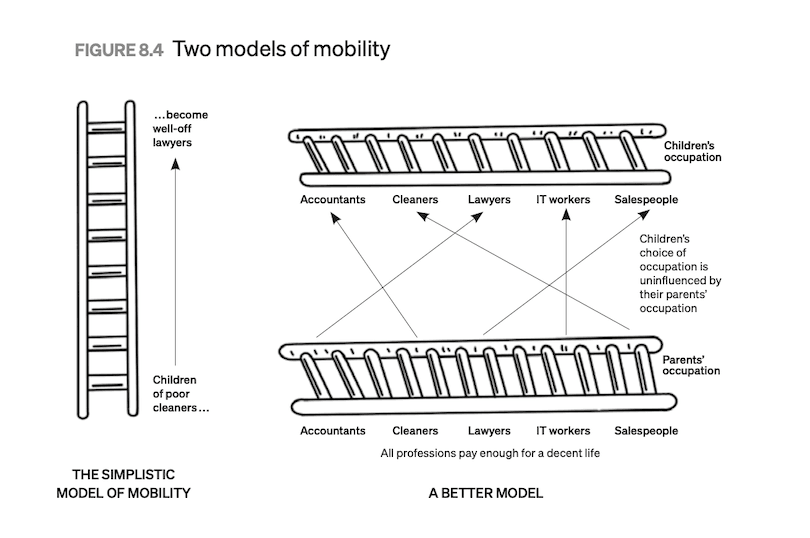 Image showing two ladders representing social mobility, one is vertical with little up and down movement, the other horizontal with heaps of crossover.