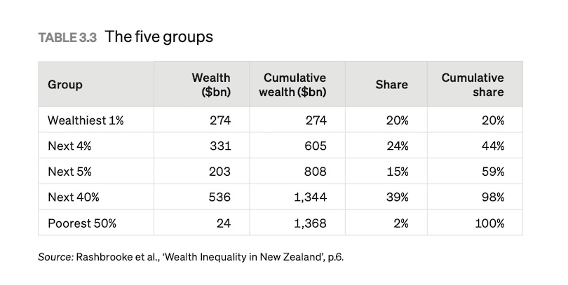 Table showing the wealthiest 1% sitting on $274 billion with the bottom 50% on $24 billion.