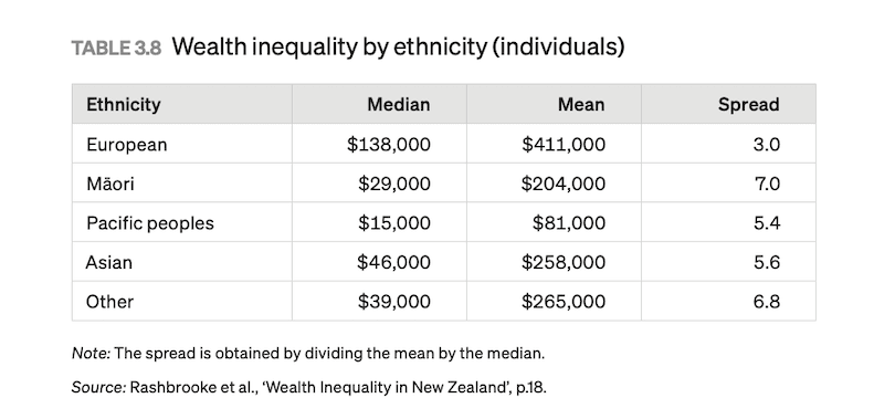 Table showing "European" streaks ahead of the other four categories (Māori, Pacific peoples, Asian, other) on various measures of wealth/income.