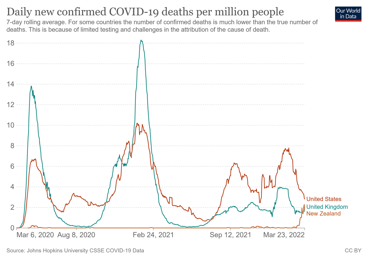 Graph comparing daily Covid-19 deaths in New Zealand, UK and United States