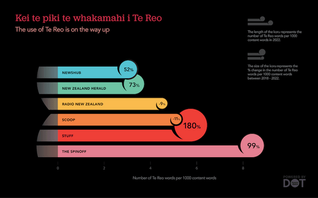 use-of-te-reo-m-ori-in-new-zealand-media-continues-to-grow-the-spinoff