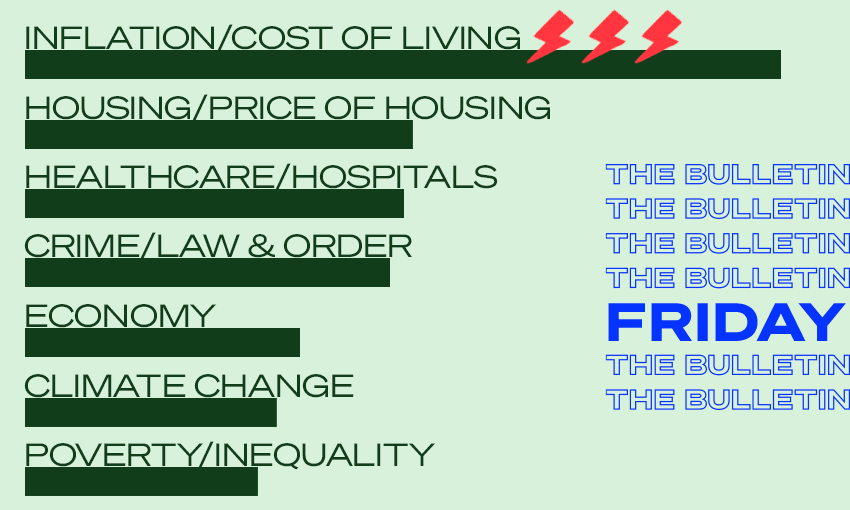 The latest Ipsos Issues Monitor has inflation/cost of living well ahead of everything else worrying New Zealanders (Image: Tina Tiller)