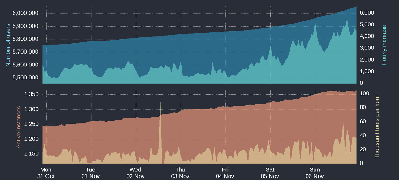 A graph showing increasing users on Mastodon