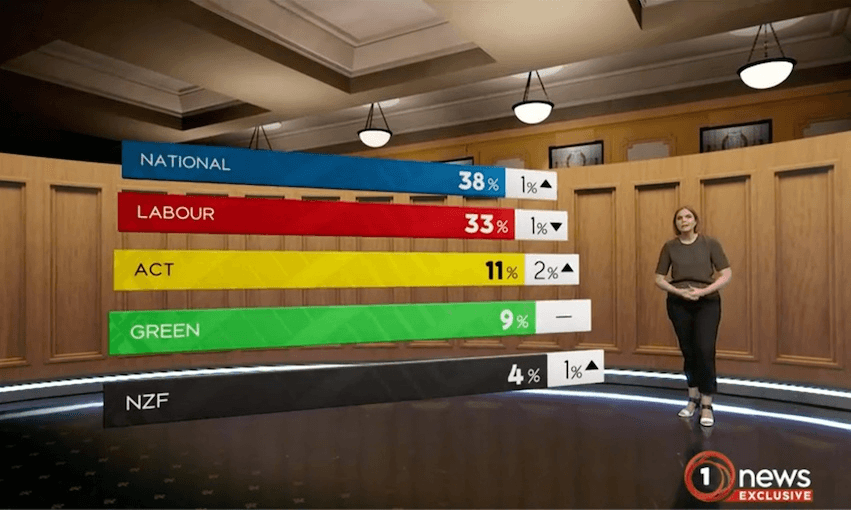 Right bloc strengthens as Act, National continue rise: TVNZ/Kantar poll