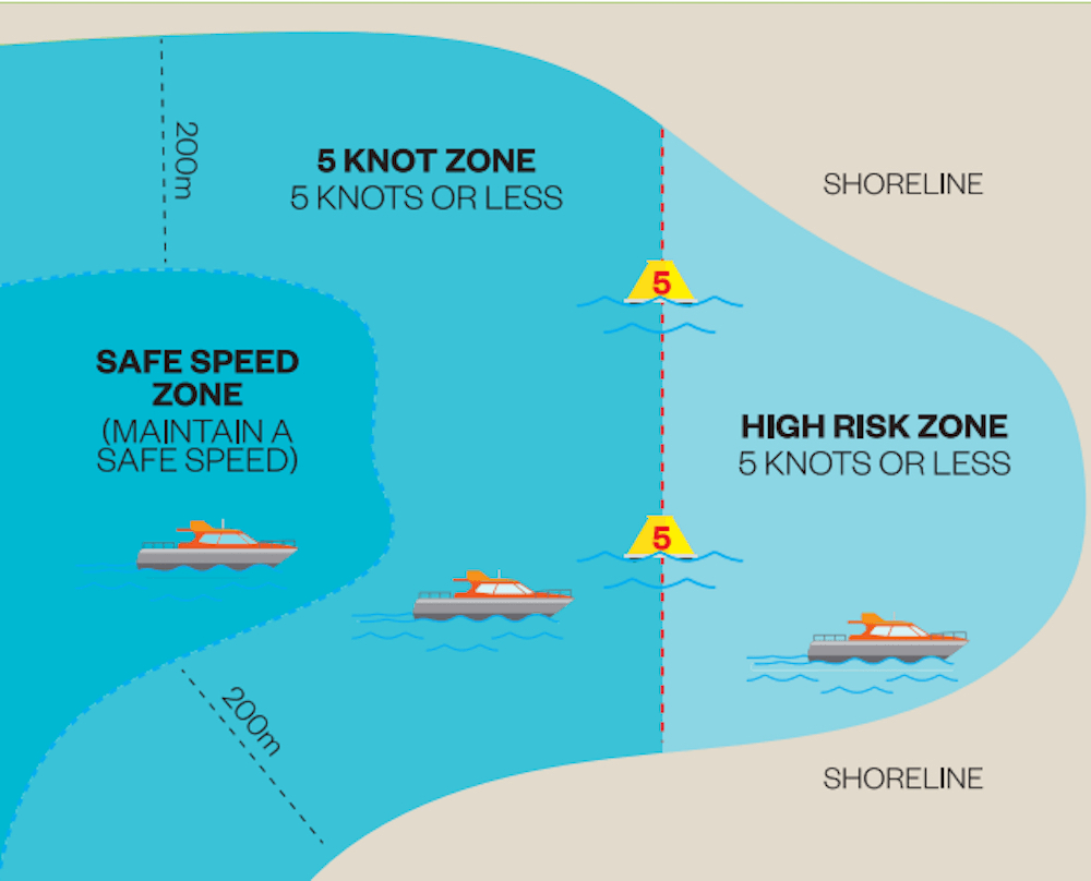 A graphic explaining the boating rules 200m from the shoreline.