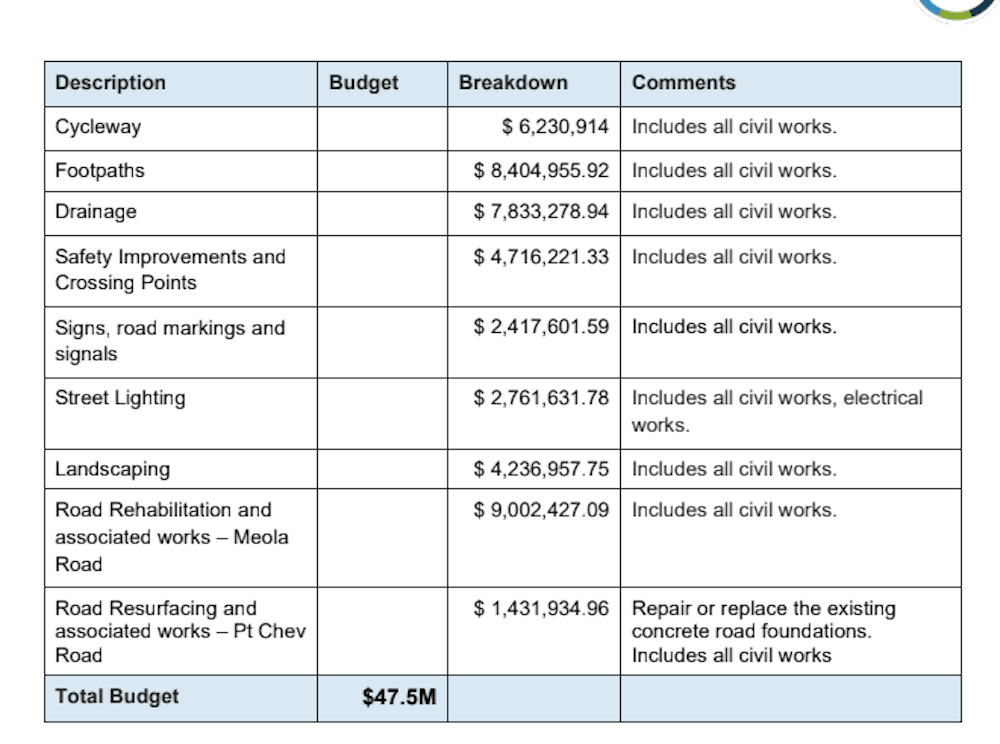AT's budget for the Point Chevalier section of the upgrades.