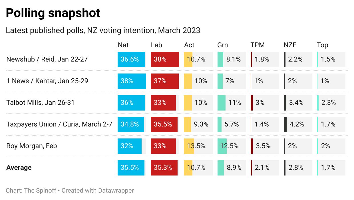 screenshot showing recent poll results wth the Green party on different percentage amounts