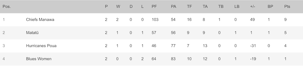 The Super Rugby Aupiki standings as of the end of round two.