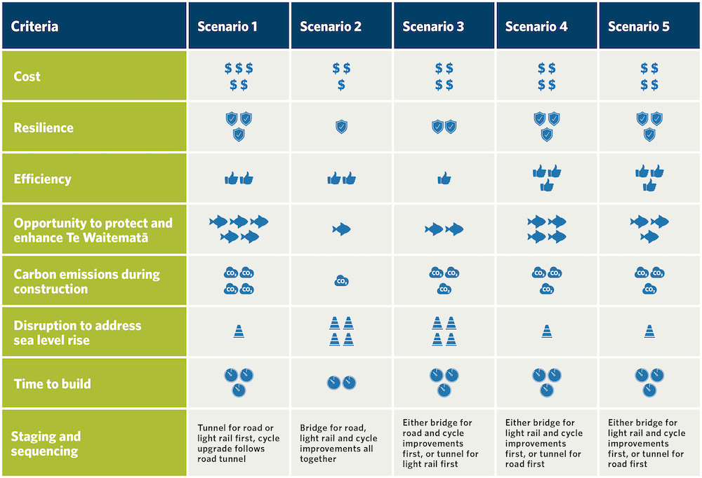 A table comparing the five options.