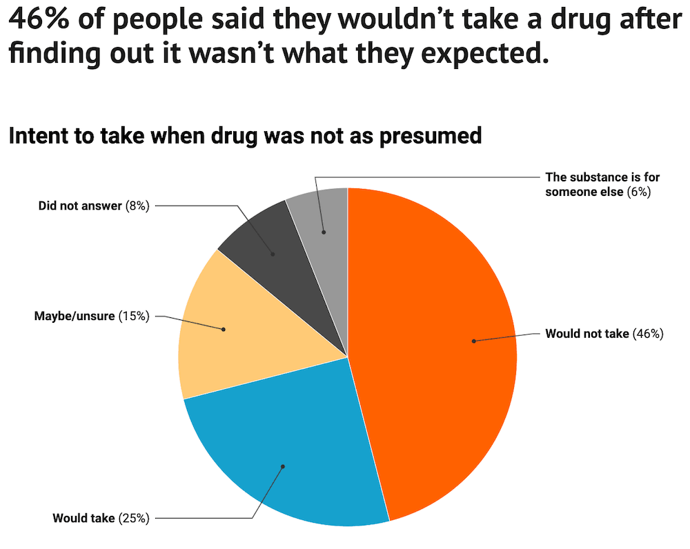 A pie chart outlining whether or not people would take a drug after finding out it wasn't what they thought.
