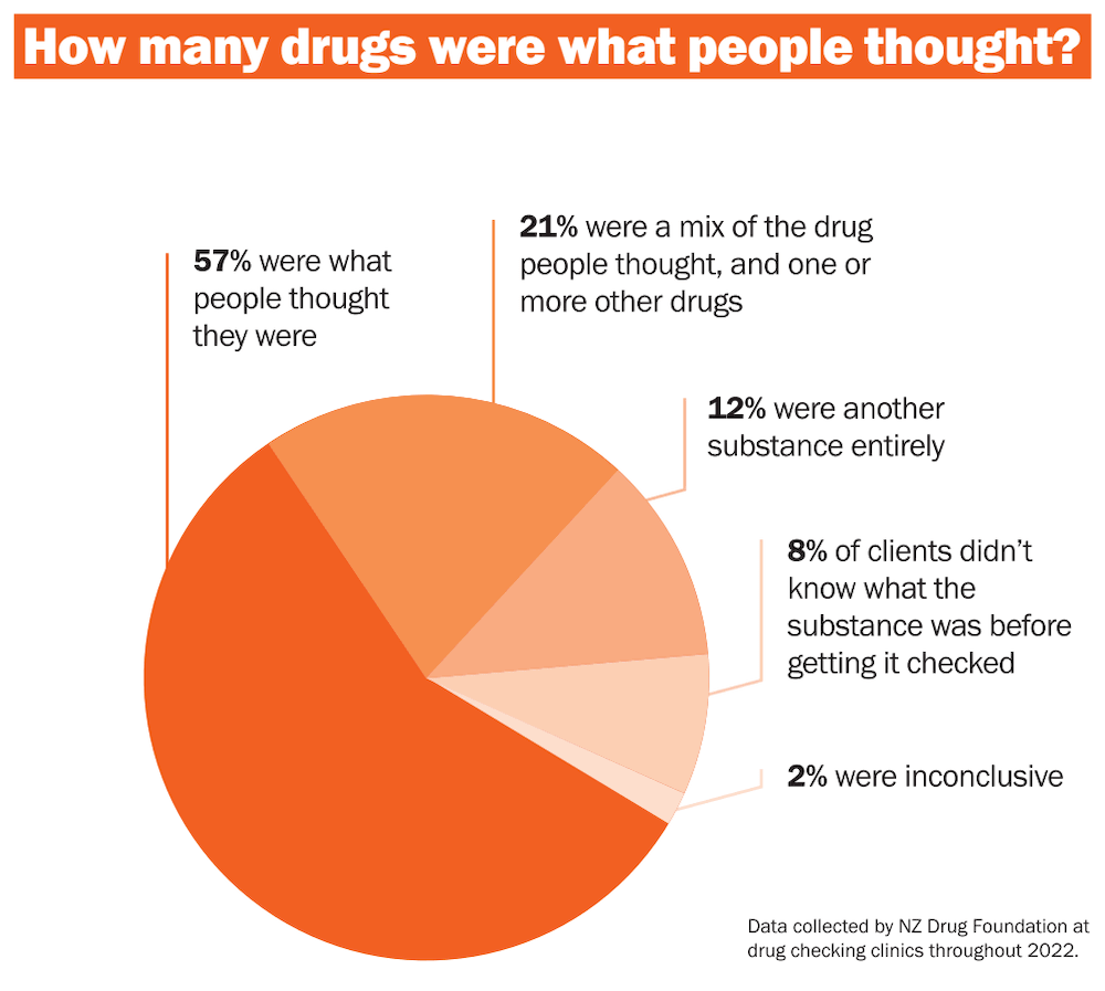 A pie chart showing the breakdown.