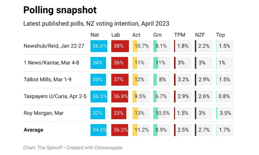 Bar graphs compiling latest published political polls of voting intention in New Zealand for April 2023