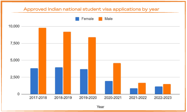 a graph showing how many student visa applications are granted separated by gender with almost twice as many men than women, although the line trends down due to the pandemic