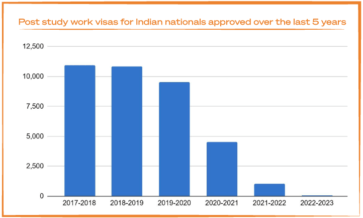 a graph showing the number of post-study work visas in New Zealand for Indian Nationals declining preciptiously from 2021 but sitting around 12,000 per year before that