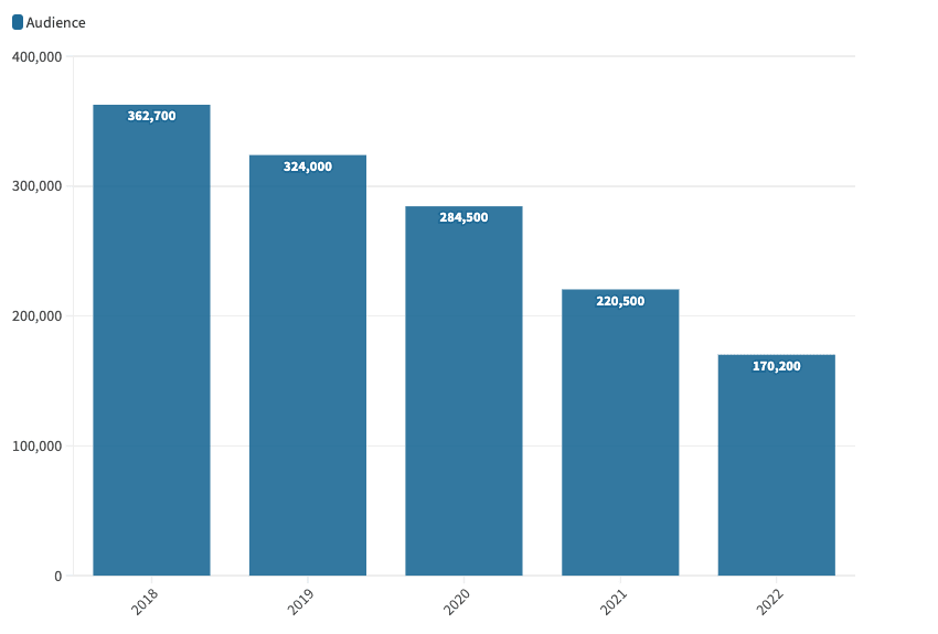 Police Ten 7 ratings declining over time