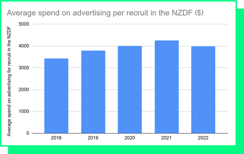 a graph showing spend on recruit towards advertising per recruit, from around 3300 in 2017 to over 4000 in 2021