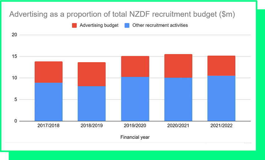 blue shows recruitment $, red shows advertising specifically, which is a big chunk of the total, at least a third every year since 2017