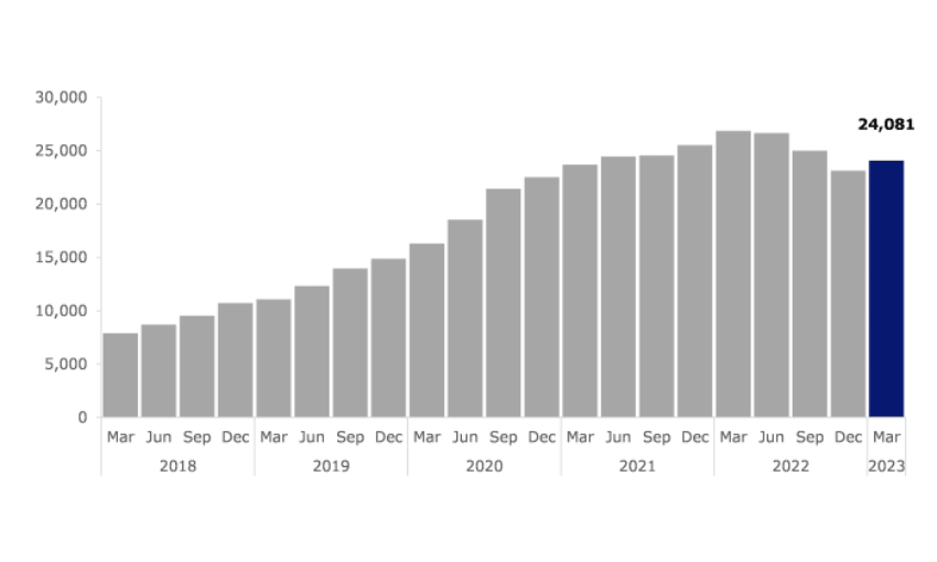 Graph showing the number of applicants on the Housing Register since March 2018