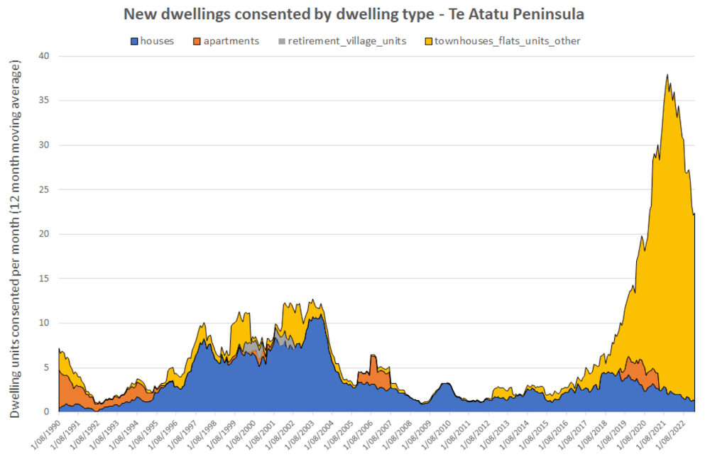 A graph showing the boom in townhouses in Te Atatu.