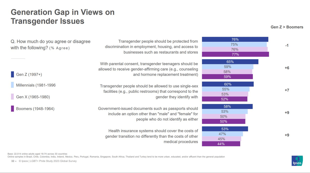 generation gap on transgender issues showing that most people think trangender people should be protected from discrimination, most people (especially gen z) think transgender teenagers should be allowed to get gender affirming car, a slim majority think transgender people should be able to use single sex facilities like bathrooms, 50% of people except 58% of Gen Z think government documents like passports should have a non male/female option, and 53% of gen z and 44-47% of everyone else think that health insurance should cover the costs of gender transition