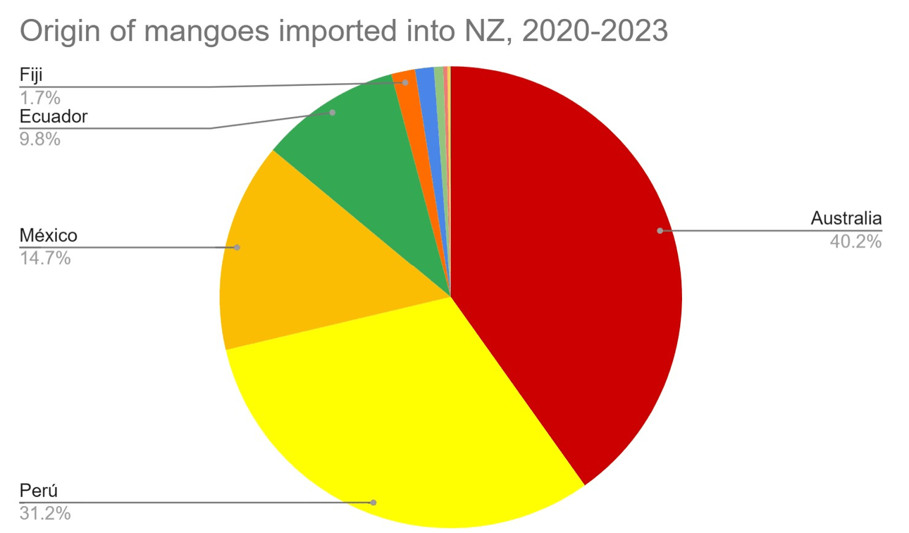 mango imports from 2020 to 2023 pie chart with about 80% from Australia, Peru, and Mexico, and a tiny slice from India