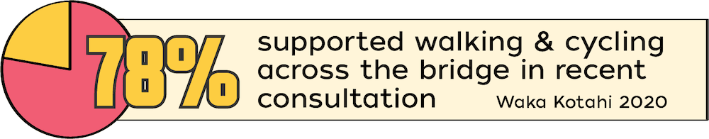 78% supported walking and cycling across the bridge in recent consultation by Waka Kotahi (2023).