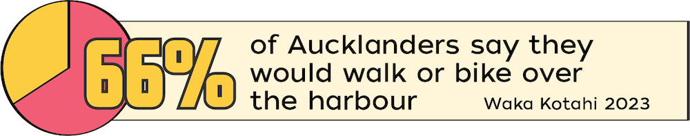 66% of Aucklanders say they would walk or bike over the harbour.