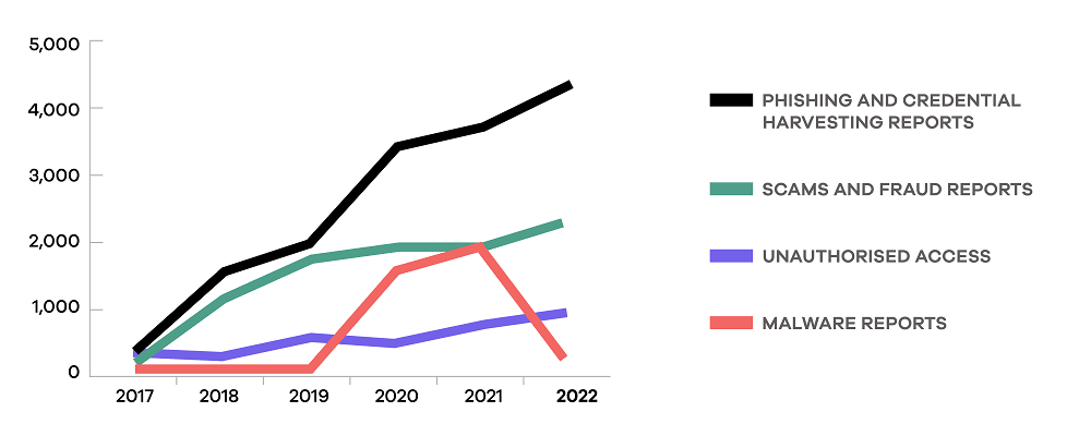 a graph showing an increase inscamming from 2019 to 2022