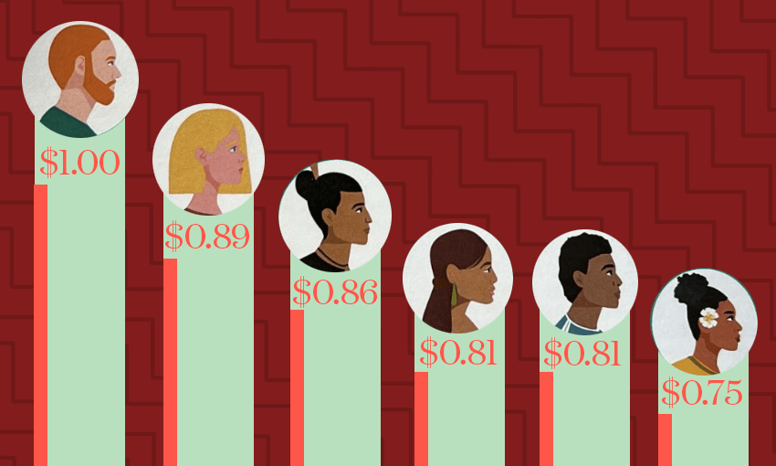 Gender pay gap reporting puts Pākehā women ahead of Māori and Pacific workers