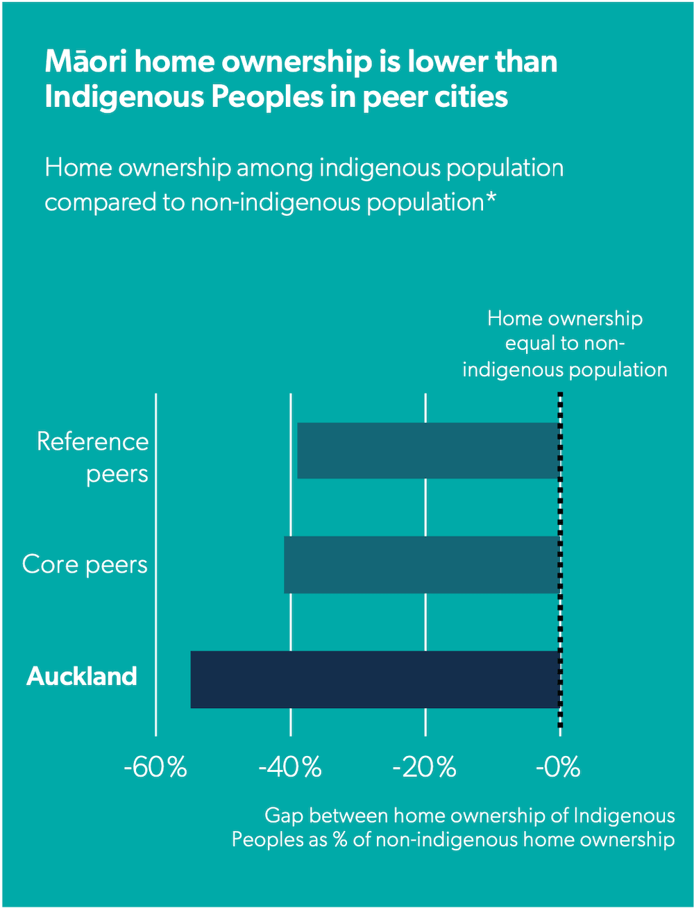 Māori home ownership is lower than Indigenous Peoples in peer cities Home ownership among indigenous population compared to non-indigenous population