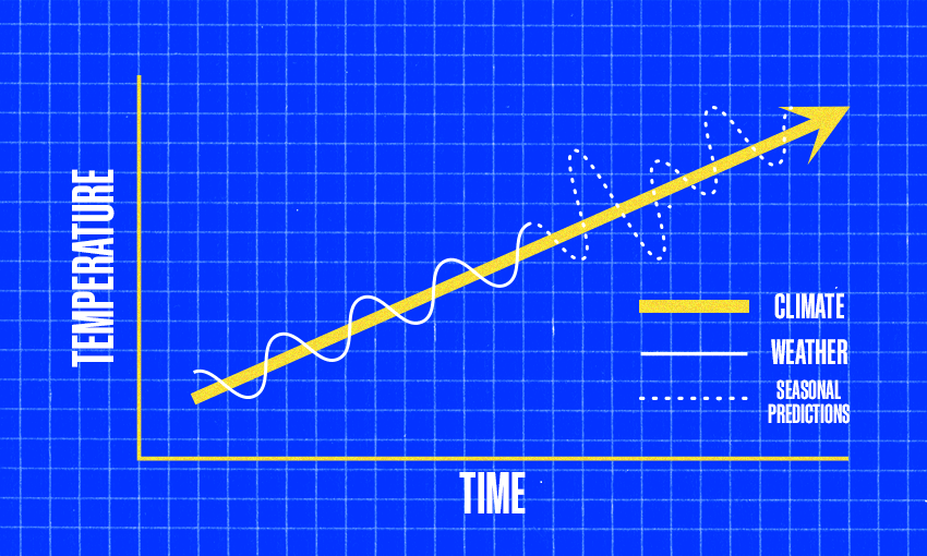a graph showing a wiggly and dotted line and a climate straight line