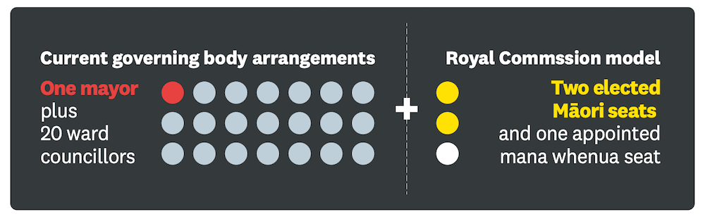 An image explaining the royal commission model.