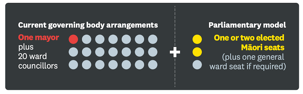 An image showcasing the parliamentary model.