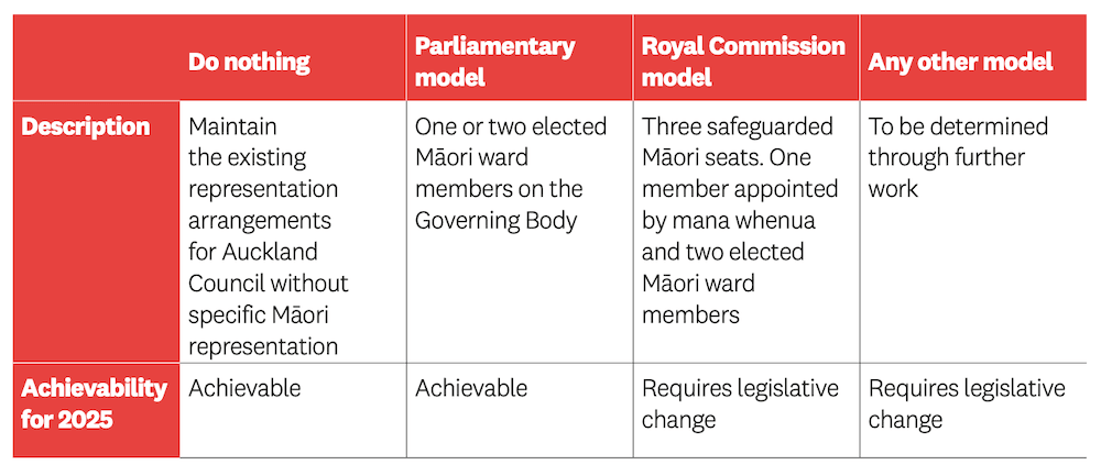 A table comparing the models and how achievable they are for the 2025 local elections.