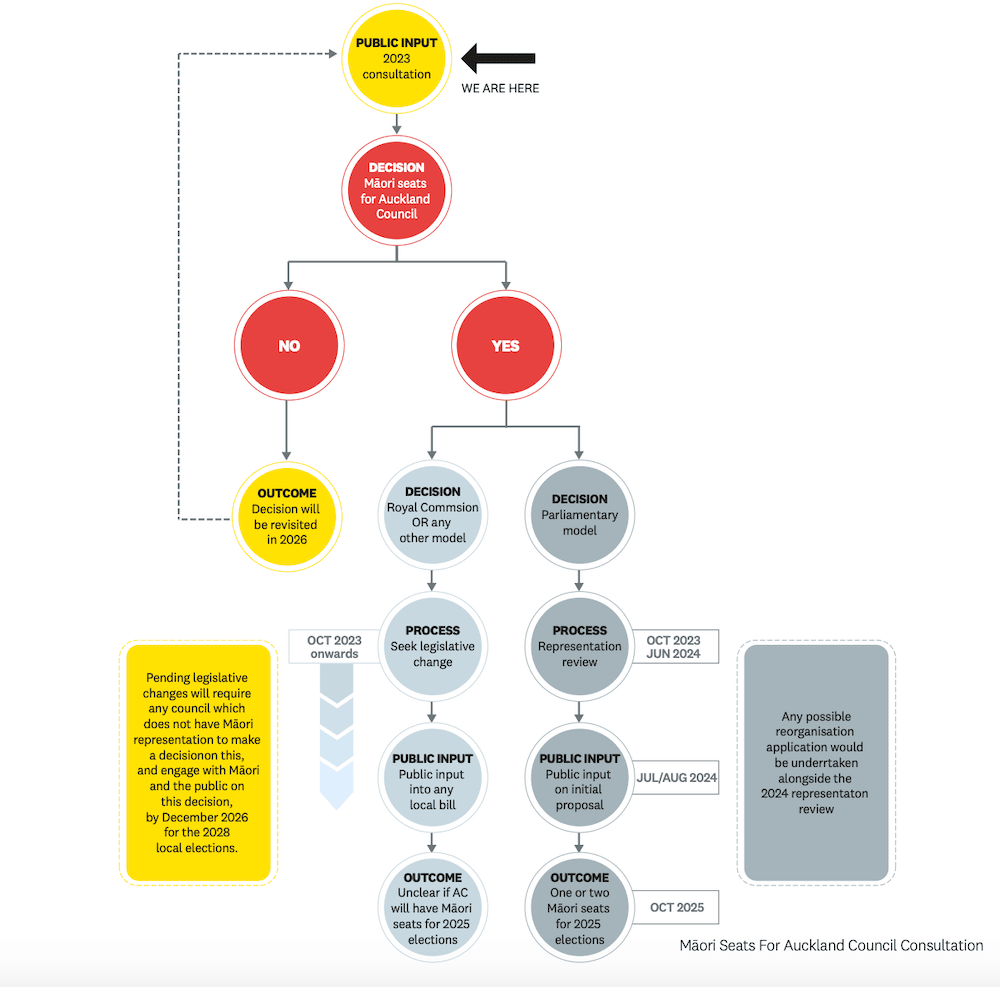 A timeline visualising the proposed change.