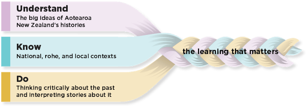 A graphic explaining the foundation of the new history curriculum.