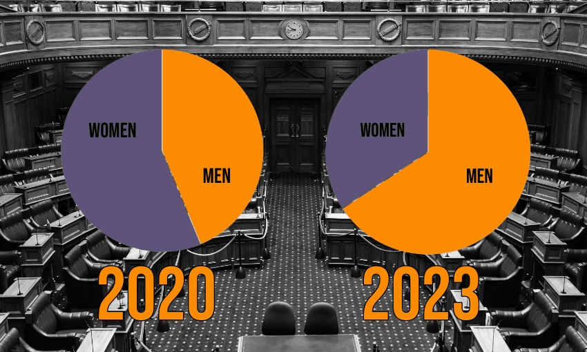 Gender breakdown of presumed government after the 2020 and 2023 elections 
