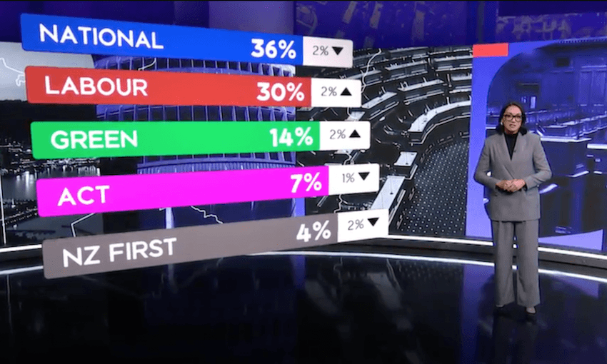 Maiki Sherman delivers Monday night’s ‘nightmare’ poll (Image: Screenshot)