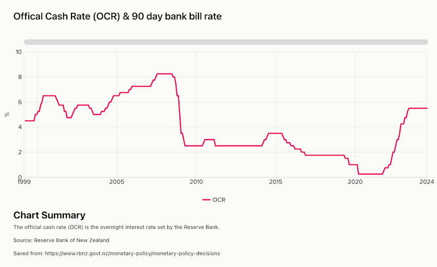 Why today’s cash rate announcement has economists in a whirl | The Spinoff