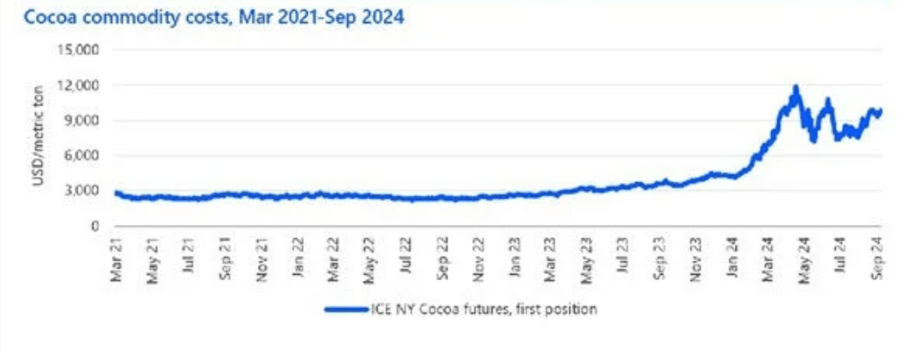 graph showing Prices of cocoa have spiked up in 2024.