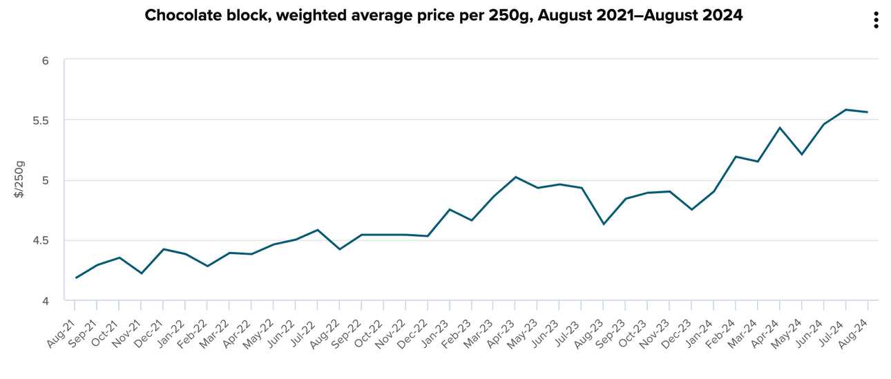 Graph showing prices of 250 bars of chocolate rising