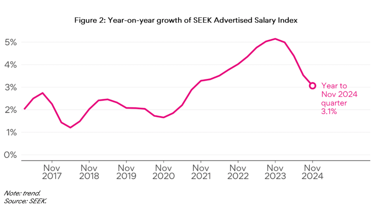 A chart showing advertised salaries on SEEK dropping since 2022