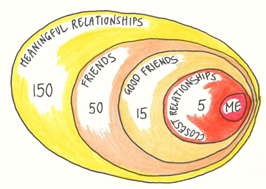 An illustrated diagram showing the different circles of "dunbar numbers" and people we know