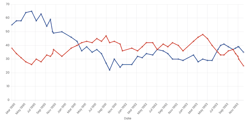 A line graph with two lines, one blue and one red, displaying data from November 1989 to November 1993. The vertical axis represents numerical values ranging from 10 to 70. Both lines fluctuate over the time period.