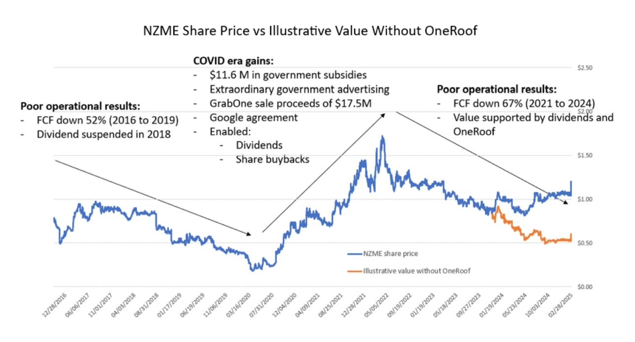 Graph showing NZME share price from 2016-2021 with various annotations including government subsidies, GrabOne sale, Google agreement, dividends, and share buybacks. It notes COVID-era gains and contrasts illustrative value without OneRoof.