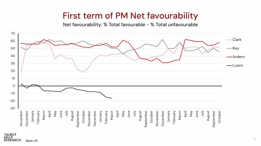 Line graph showing net favorability of PMs Clark, Key, Ardern, and Luxon from November to October. Ardern starts high, drops, and stabilizes. Clark fluctuates closely with Key. Luxon stays negative. Red, gray, and black lines represent each PM.