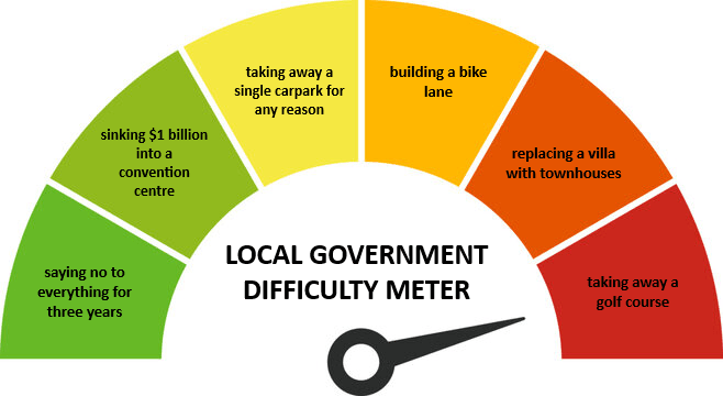 A semicircular difficulty meter for local governments with sections from green to red. Tasks listed: "saying no for three years," "sinking $1 billion into a convention centre," "taking away a carpark," "building a bike lane," "replacing a villa," "taking away a golf course.