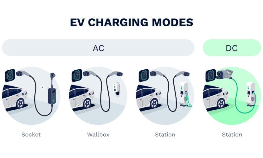 An infographic depicts the EV charging modes. They are divided into two categories, AC and DC. The DC options include a wall socket, wall box and at home station charger. These are slower that the one DC option pictured which are petrol station fast chargers.